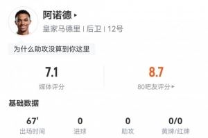 阿诺德本场数据：2次解围，3次抢断，4次成功对抗，评分7.1